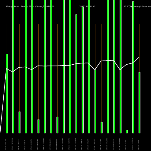 Money Flow charts share 939979 IHFL-9%-26-12-27-NCD BSE Stock exchange 