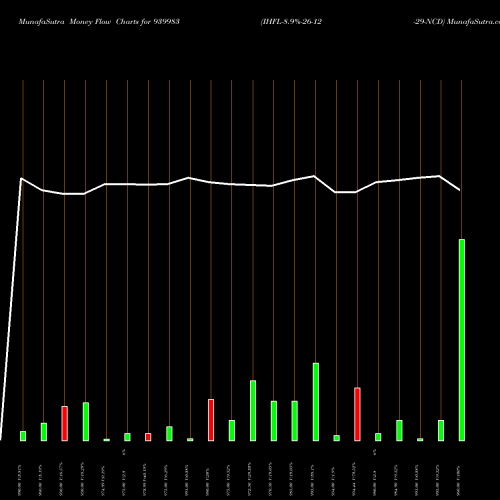 Money Flow charts share 939983 IHFL-8.9%-26-12-29-NCD BSE Stock exchange 