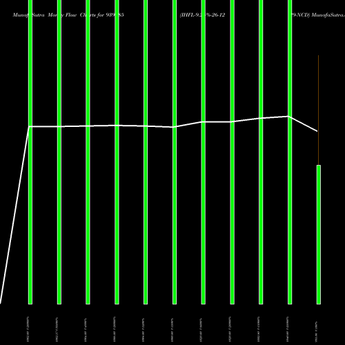 Money Flow charts share 939985 IHFL-9.25%-26-12-29-NCD BSE Stock exchange 