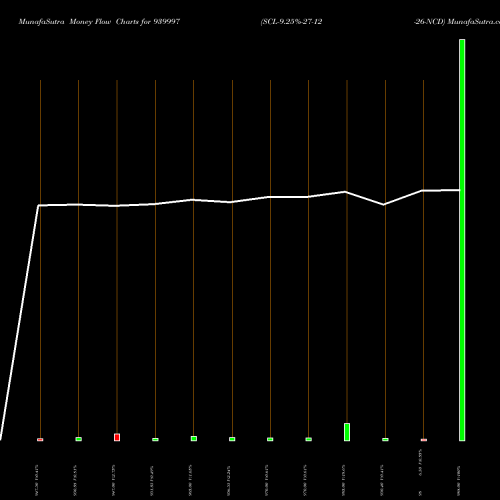 Money Flow charts share 939997 SCL-9.25%-27-12-26-NCD BSE Stock exchange 