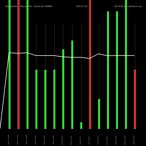 Money Flow charts share 940001 SCL-27-12-26-NCD BSE Stock exchange 