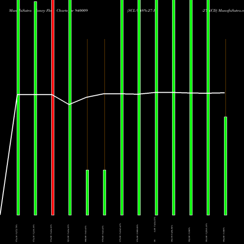 Money Flow charts share 940009 SCL-9.48%-27-12-27-NCD BSE Stock exchange 