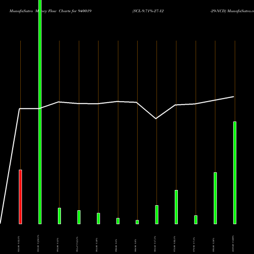 Money Flow charts share 940019 SCL-9.71%-27-12-29-NCD BSE Stock exchange 