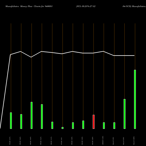 Money Flow charts share 940031 SCL-10.25%-27-12-34-NCD BSE Stock exchange 