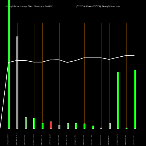 Money Flow charts share 940033 NHFL-9.5%-6-1-27-NCD BSE Stock exchange 