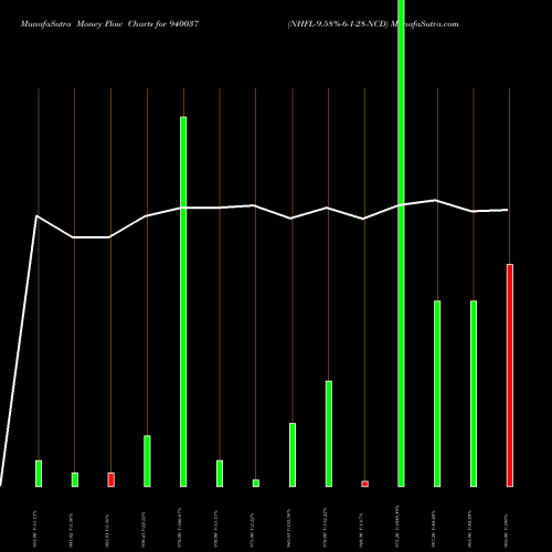 Money Flow charts share 940037 NHFL-9.58%-6-1-28-NCD BSE Stock exchange 