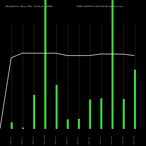 Money Flow charts share 940043 NHFL-10.03%-6-1-30-NCD BSE Stock exchange 