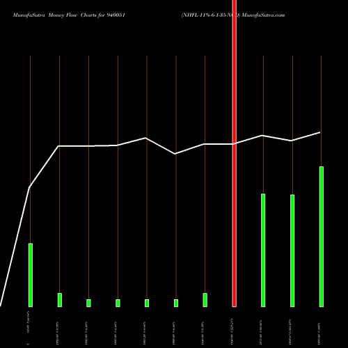 Money Flow charts share 940051 NHFL-11%-6-1-35-NCD BSE Stock exchange 