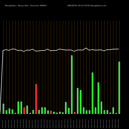 Money Flow charts share 940053 MFLIII-9%-10-1-27-NCD BSE Stock exchange 