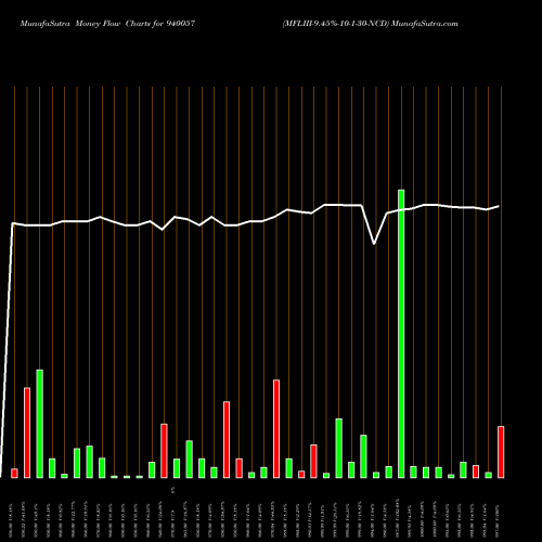 Money Flow charts share 940057 MFLIII-9.45%-10-1-30-NCD BSE Stock exchange 