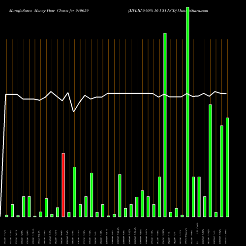 Money Flow charts share 940059 MFLIII-9.65%-10-1-31-NCD BSE Stock exchange 