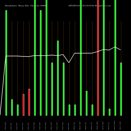 Money Flow charts share 940063 MFLIII-9.65%-10-1-28-NCD BSE Stock exchange 