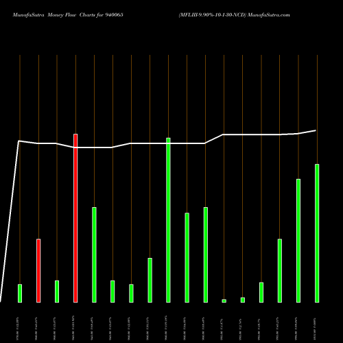 Money Flow charts share 940065 MFLIII-9.90%-10-1-30-NCD BSE Stock exchange 