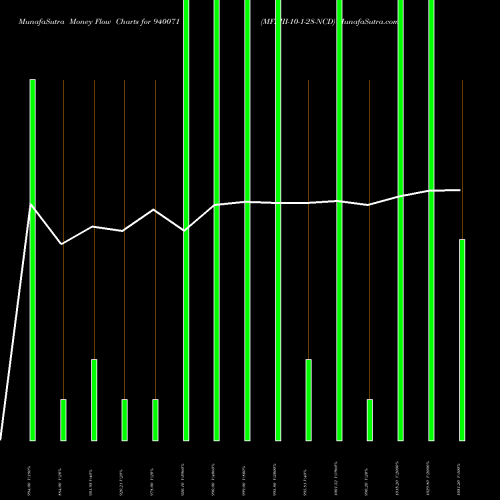 Money Flow charts share 940071 MFLIII-10-1-28-NCD BSE Stock exchange 