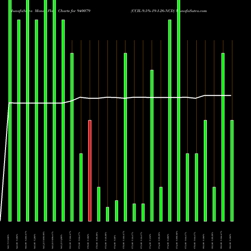 Money Flow charts share 940079 CCIL-9.5%-19-1-26-NCD BSE Stock exchange 