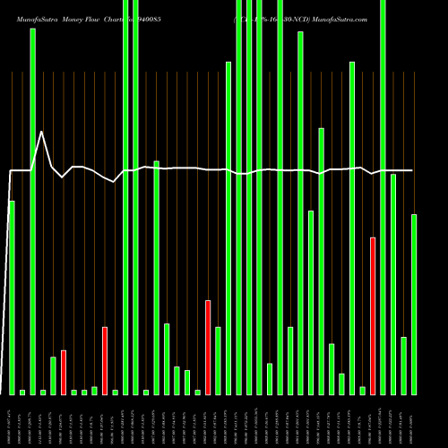Money Flow charts share 940085 CCIL-12%-16-1-30-NCD BSE Stock exchange 