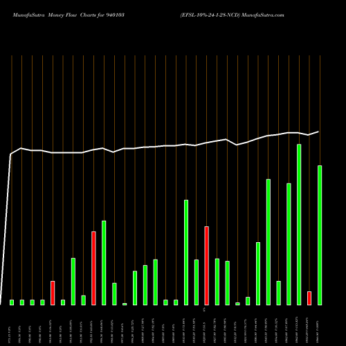 Money Flow charts share 940103 EFSL-10%-24-1-28-NCD BSE Stock exchange 