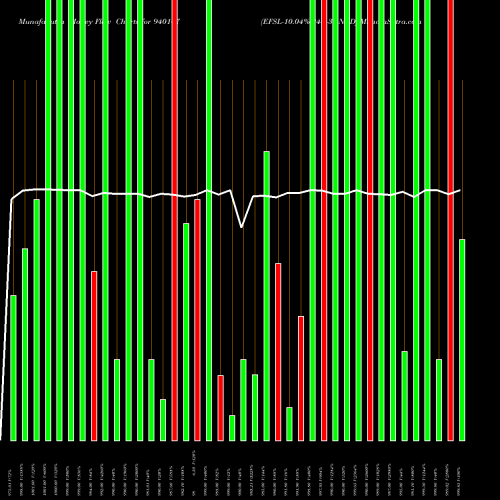 Money Flow charts share 940107 EFSL-10.04%-24-1-30-NCD BSE Stock exchange 