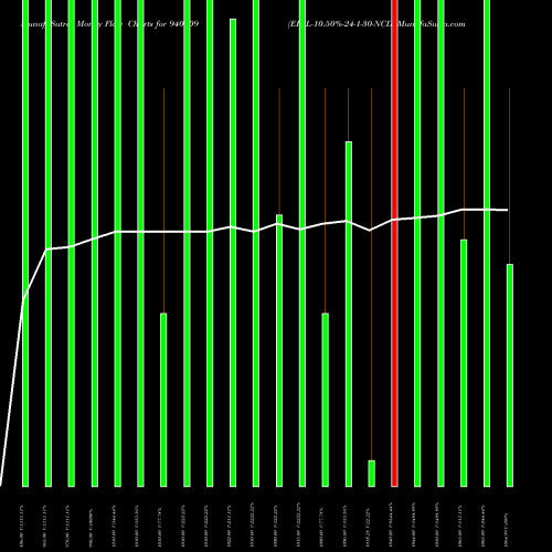 Money Flow charts share 940109 EFSL-10.50%-24-1-30-NCD BSE Stock exchange 