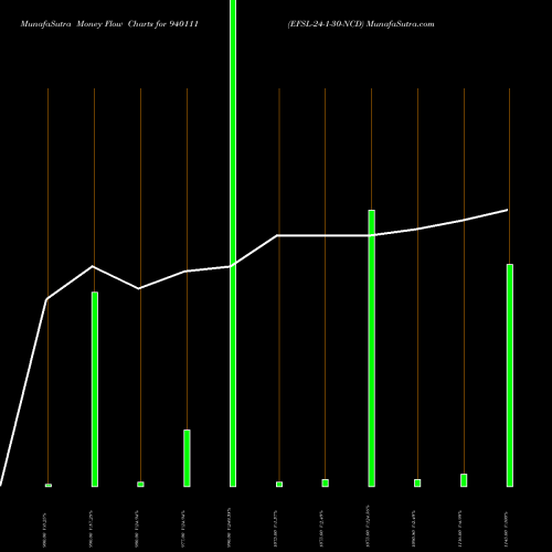 Money Flow charts share 940111 EFSL-24-1-30-NCD BSE Stock exchange 