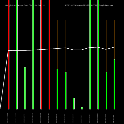 Money Flow charts share 940113 EFSL-10.5%-24-1-30-STAGRD REDM BSE Stock exchange 