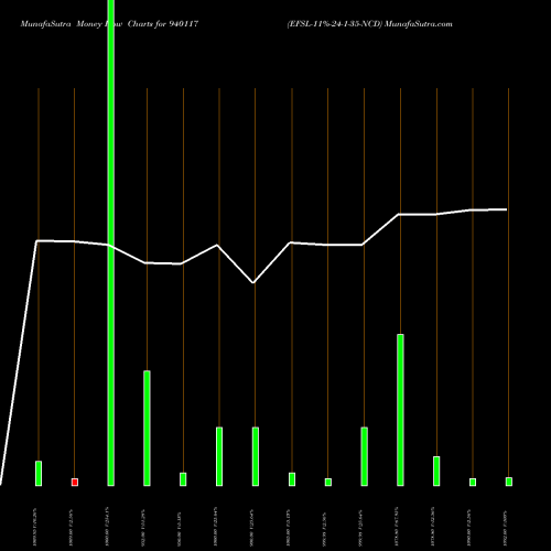 Money Flow charts share 940117 EFSL-11%-24-1-35-NCD BSE Stock exchange 