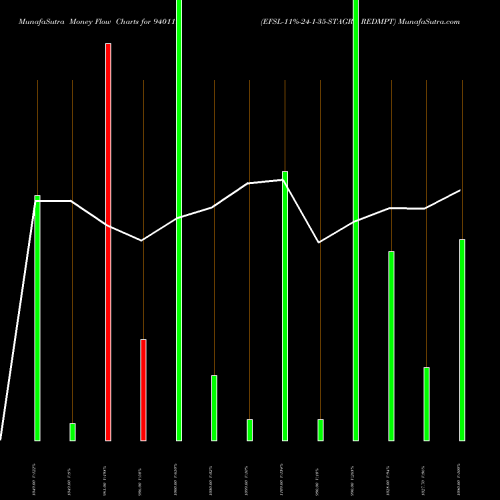 Money Flow charts share 940119 EFSL-11%-24-1-35-STAGRD REDMPT BSE Stock exchange 