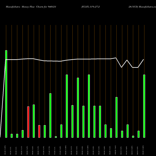 Money Flow charts share 940121 ICLFL-11%-27-2-26-NCD BSE Stock exchange 