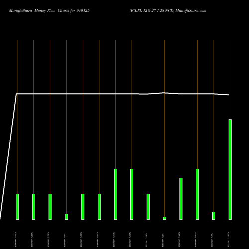 Money Flow charts share 940125 ICLFL-12%-27-1-28-NCD BSE Stock exchange 