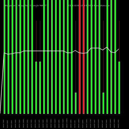 Money Flow charts share 940127 ICLFL-12.50%-27-1-30-NCD BSE Stock exchange 