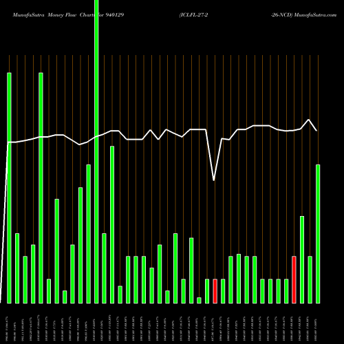 Money Flow charts share 940129 ICLFL-27-2-26-NCD BSE Stock exchange 