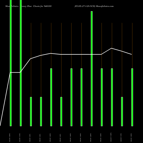 Money Flow charts share 940133 ICLFL-27-1-28-NCD BSE Stock exchange 