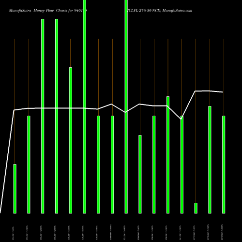 Money Flow charts share 940139 ICLFL-27-9-30-NCD BSE Stock exchange 
