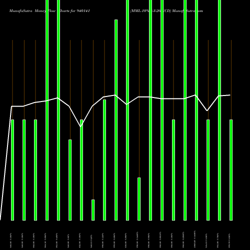 Money Flow charts share 940141 MML-10%-5-3-26-NCD BSE Stock exchange 