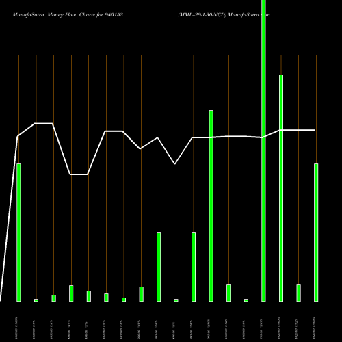 Money Flow charts share 940153 MML--29-1-30-NCD BSE Stock exchange 