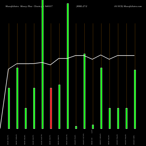Money Flow charts share 940157 MML-27-2-31-NCD BSE Stock exchange 