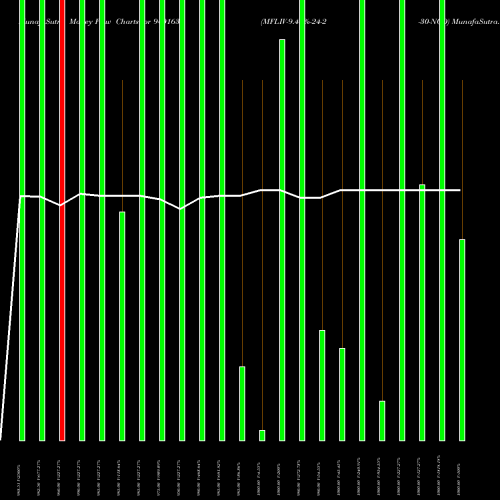 Money Flow charts share 940163 MFLIV-9.45%-24-2-30-NCD BSE Stock exchange 