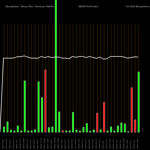 Money Flow charts share 940165 MFLIV-9.65%-24-2-31-NCD BSE Stock exchange 