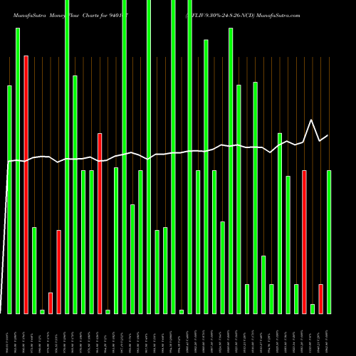 Money Flow charts share 940167 MFLIV-9.30%-24-8-26-NCD BSE Stock exchange 