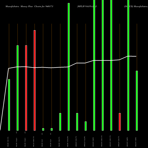 Money Flow charts share 940171 MFLIV-9.65%-24-2-28-NCD BSE Stock exchange 