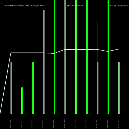 Money Flow charts share 940173 MFLIV-9.90%-24-2-30-NCD BSE Stock exchange 
