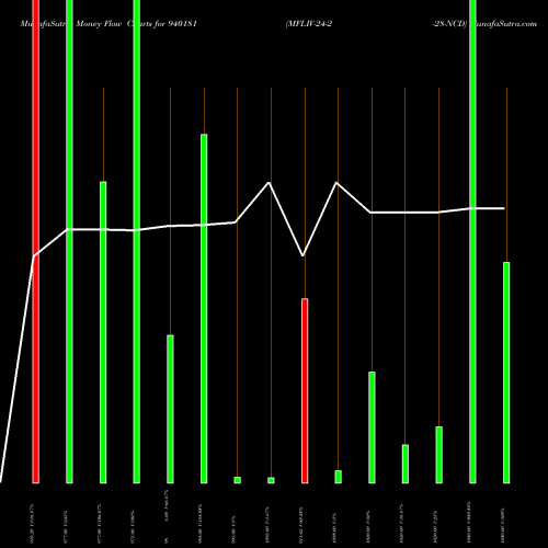 Money Flow charts share 940181 MFLIV-24-2-28-NCD BSE Stock exchange 