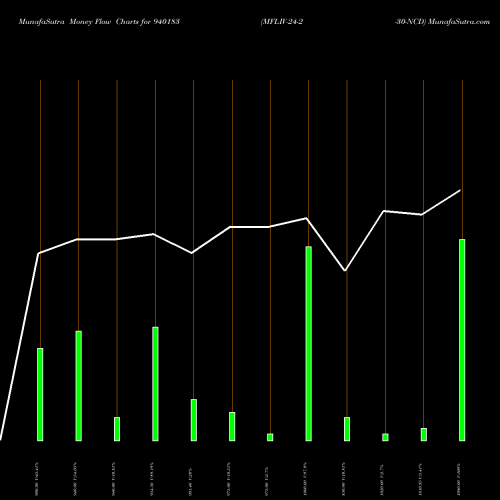 Money Flow charts share 940183 MFLIV-24-2-30-NCD BSE Stock exchange 