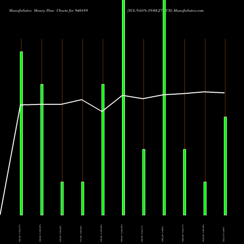 Money Flow charts share 940189 SCL-9.65%-19-03-27-NCD BSE Stock exchange 