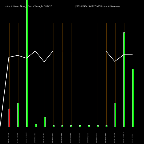 Money Flow charts share 940191 SCL-9.25%-19-03-27-NCD BSE Stock exchange 