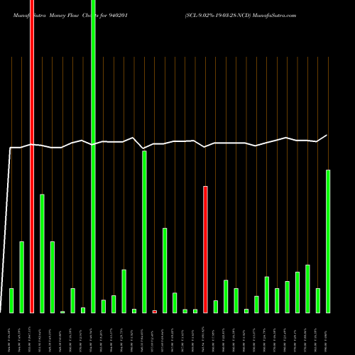 Money Flow charts share 940201 SCL-9.02%-19-03-28-NCD BSE Stock exchange 