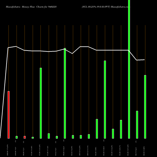 Money Flow charts share 940223 SCL-10.25%-19-3-35-PVT BSE Stock exchange 
