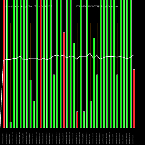 Money Flow charts share 940227 PCL-13%-20-3-30-NCD BSE Stock exchange 