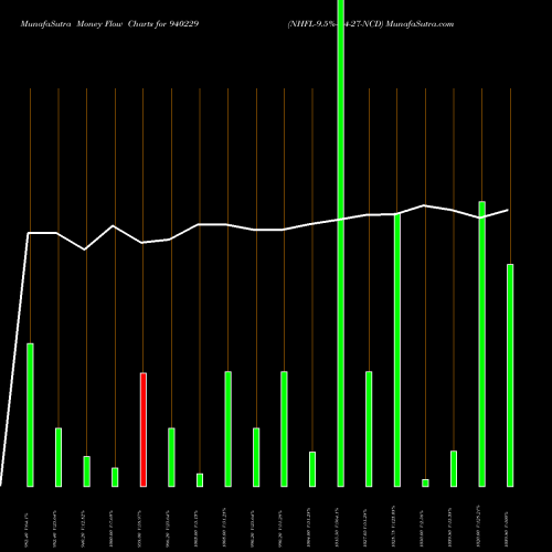 Money Flow charts share 940229 NHFL-9.5%-3-4-27-NCD BSE Stock exchange 