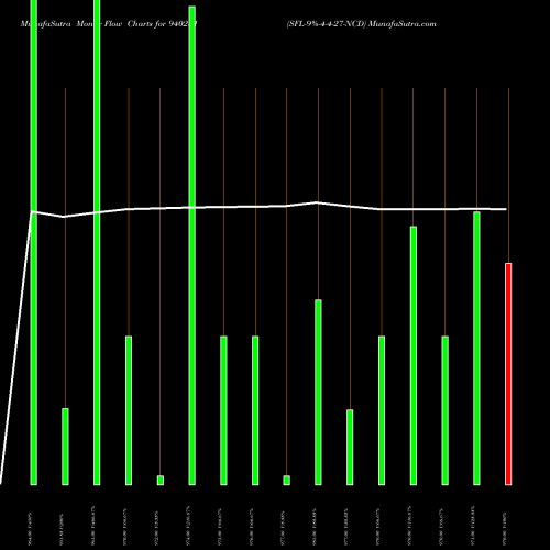Money Flow charts share 940231 SFL-9%-4-4-27-NCD BSE Stock exchange 